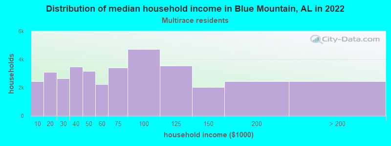 Distribution of median household income in Blue Mountain, AL in 2022