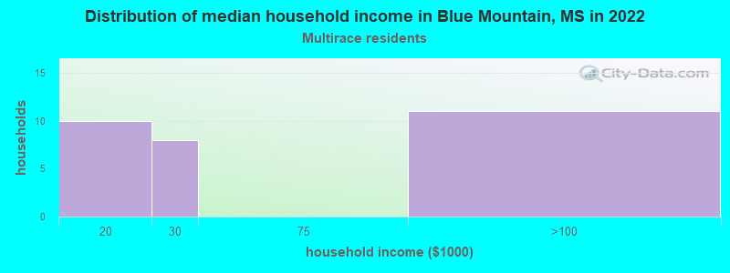 Distribution of median household income in Blue Mountain, MS in 2022