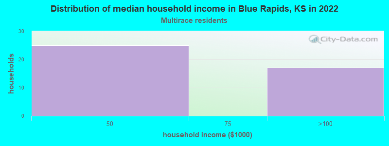 Distribution of median household income in Blue Rapids, KS in 2022