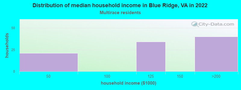 Distribution of median household income in Blue Ridge, VA in 2022