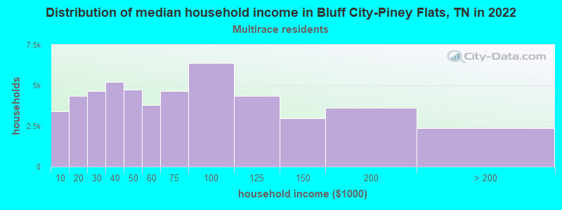 Distribution of median household income in Bluff City-Piney Flats, TN in 2022