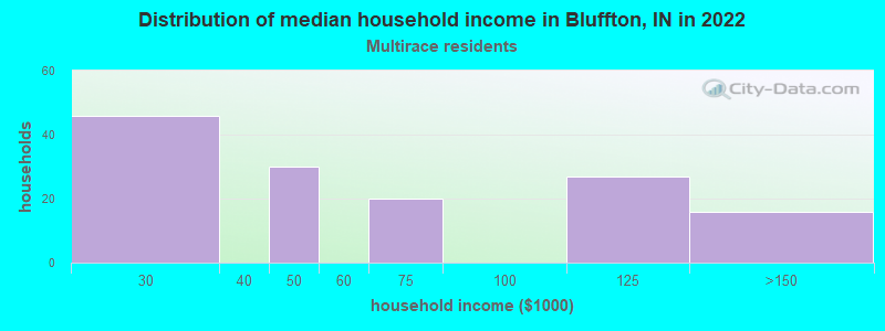 Distribution of median household income in Bluffton, IN in 2022