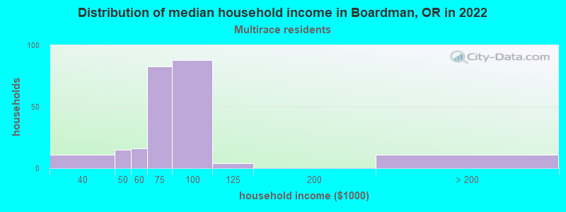 Distribution of median household income in Boardman, OR in 2022