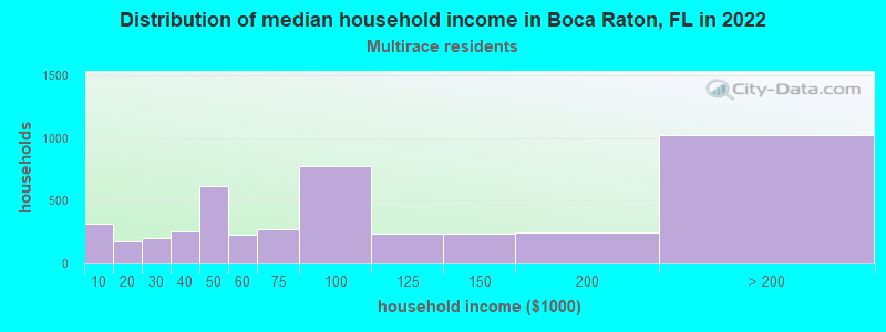 Distribution of median household income in Boca Raton, FL in 2022