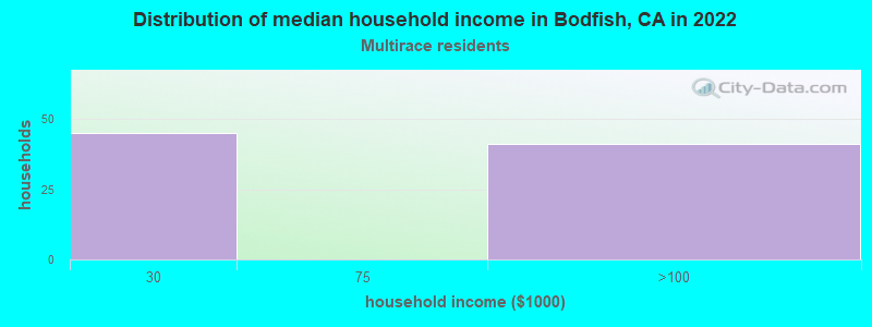 Distribution of median household income in Bodfish, CA in 2022