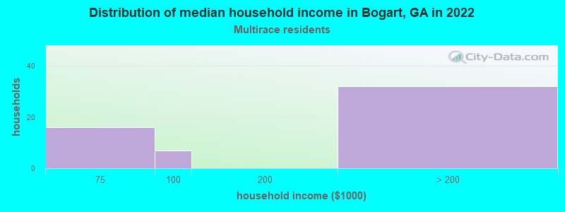 Distribution of median household income in Bogart, GA in 2022