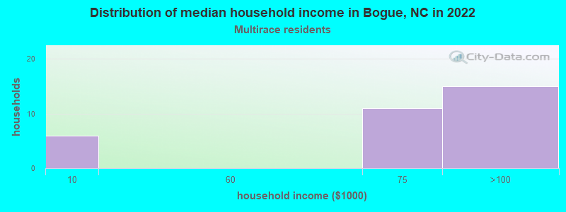 Distribution of median household income in Bogue, NC in 2022