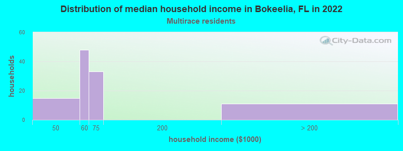 Distribution of median household income in Bokeelia, FL in 2022