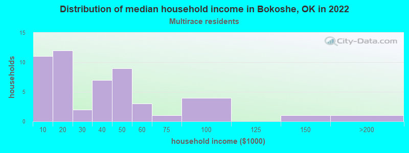 Distribution of median household income in Bokoshe, OK in 2022