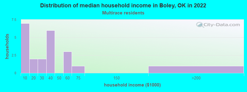 Distribution of median household income in Boley, OK in 2022