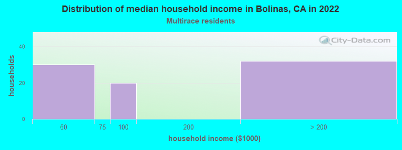 Distribution of median household income in Bolinas, CA in 2022