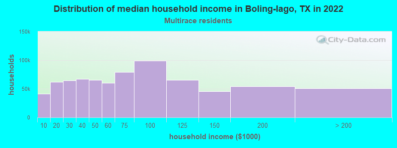 Distribution of median household income in Boling-Iago, TX in 2022