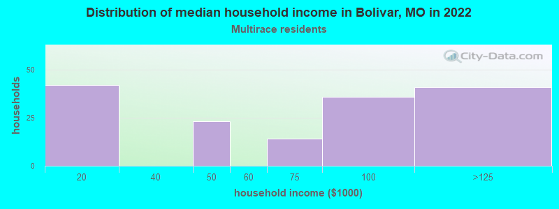 Distribution of median household income in Bolivar, MO in 2022