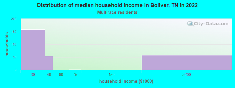 Distribution of median household income in Bolivar, TN in 2022