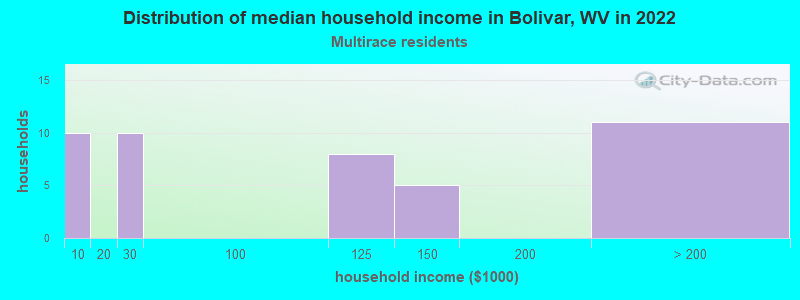 Distribution of median household income in Bolivar, WV in 2022