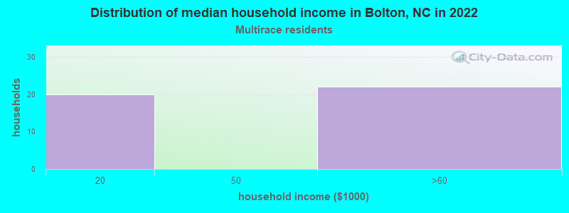 Distribution of median household income in Bolton, NC in 2022