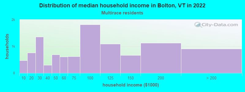 Distribution of median household income in Bolton, VT in 2022
