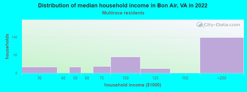 Distribution of median household income in Bon Air, VA in 2022