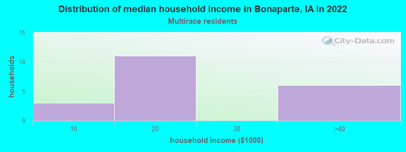 Distribution of median household income in Bonaparte, IA in 2022