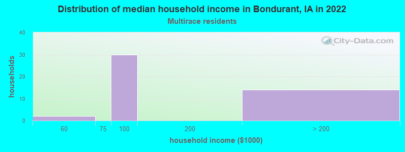 Distribution of median household income in Bondurant, IA in 2022
