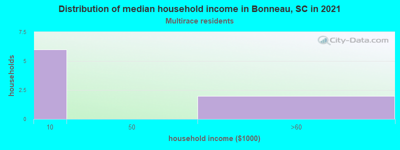 Distribution of median household income in Bonneau, SC in 2022
