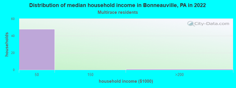 Distribution of median household income in Bonneauville, PA in 2022