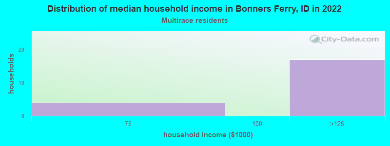 Distribution of median household income in Bonners Ferry, ID in 2022