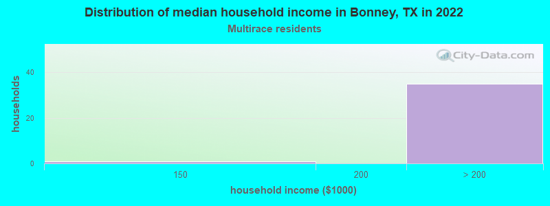 Distribution of median household income in Bonney, TX in 2022