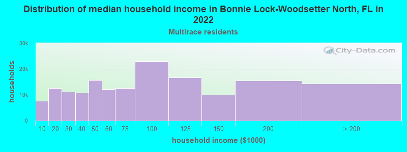 Distribution of median household income in Bonnie Lock-Woodsetter North, FL in 2022