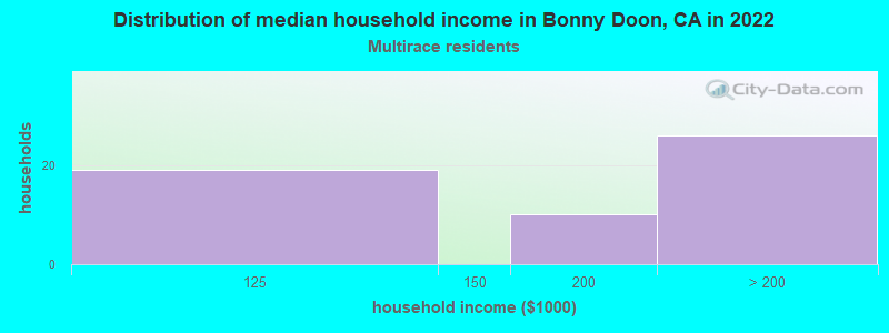 Distribution of median household income in Bonny Doon, CA in 2022