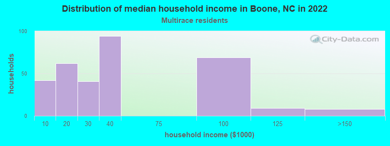 Distribution of median household income in Boone, NC in 2022