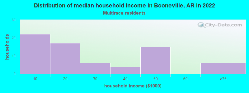 Distribution of median household income in Booneville, AR in 2022