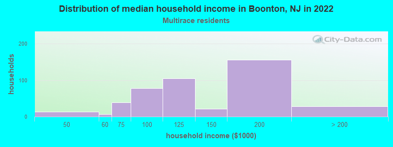 Distribution of median household income in Boonton, NJ in 2022