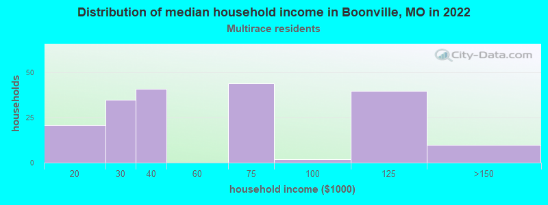 Distribution of median household income in Boonville, MO in 2022