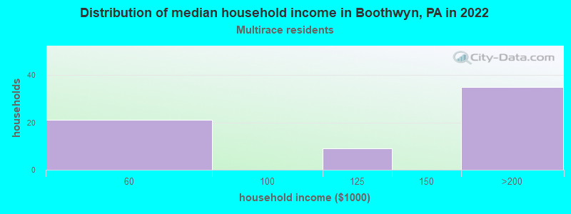 Distribution of median household income in Boothwyn, PA in 2022