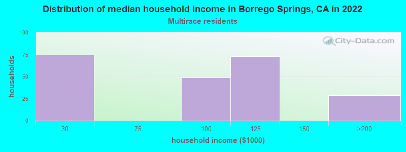 Distribution of median household income in Borrego Springs, CA in 2022