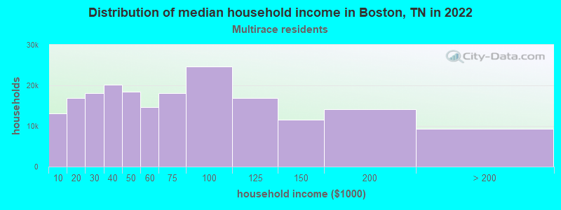 Distribution of median household income in Boston, TN in 2022
