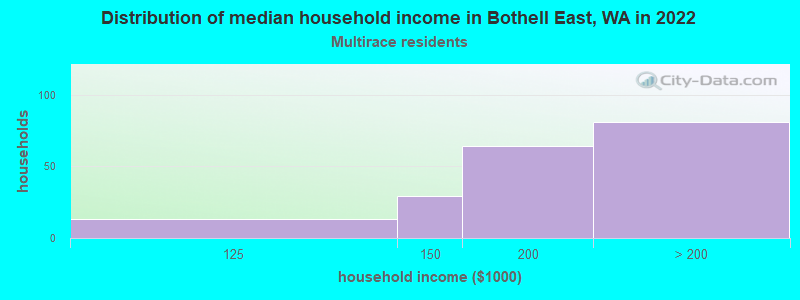 Distribution of median household income in Bothell East, WA in 2022