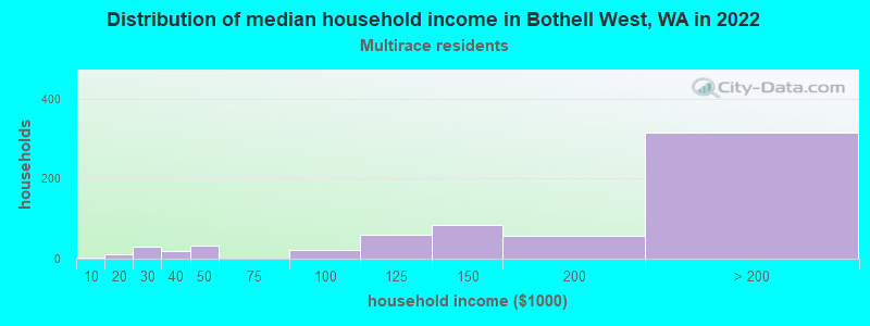 Distribution of median household income in Bothell West, WA in 2022