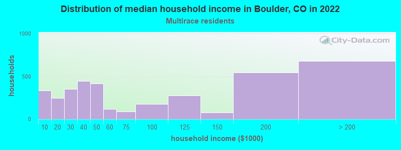 Distribution of median household income in Boulder, CO in 2022