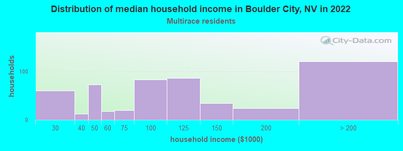 Distribution of median household income in Boulder City, NV in 2022