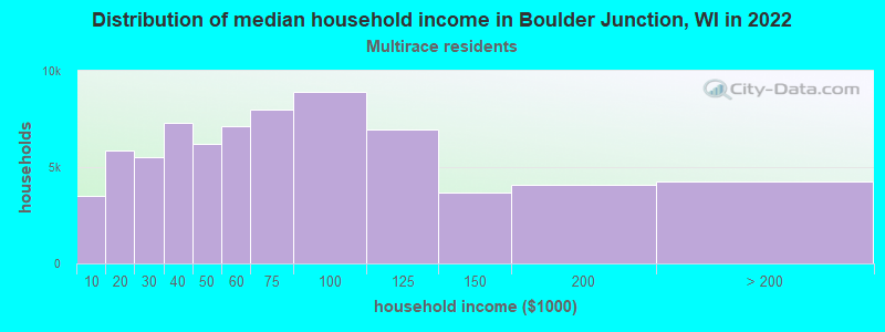 Distribution of median household income in Boulder Junction, WI in 2022
