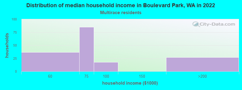 Distribution of median household income in Boulevard Park, WA in 2022