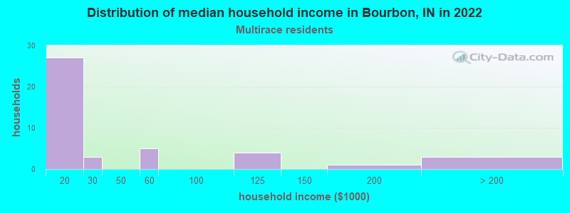 Distribution of median household income in Bourbon, IN in 2022