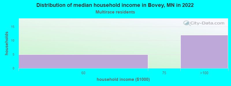 Distribution of median household income in Bovey, MN in 2022