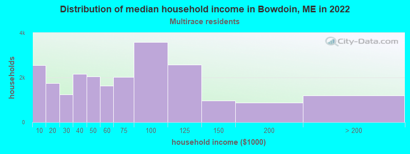 Distribution of median household income in Bowdoin, ME in 2022