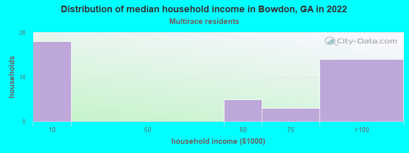 Distribution of median household income in Bowdon, GA in 2022