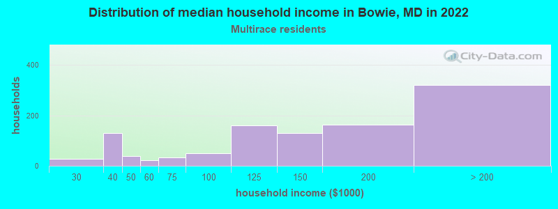 Distribution of median household income in Bowie, MD in 2022