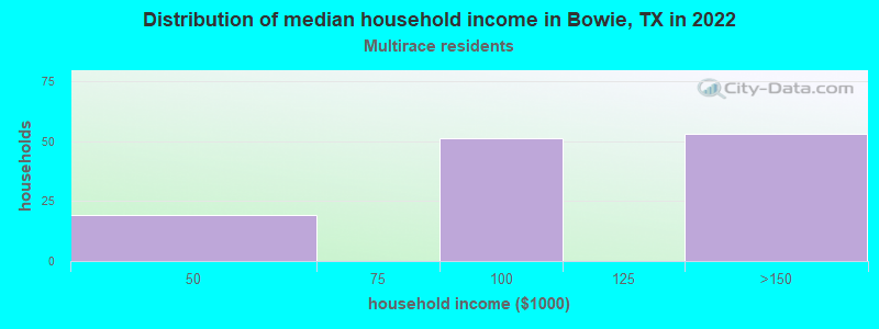 Distribution of median household income in Bowie, TX in 2022