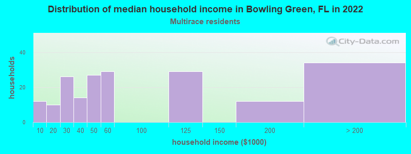 Distribution of median household income in Bowling Green, FL in 2022